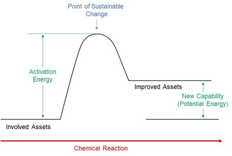 Using science to move work forward